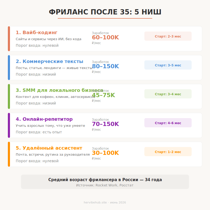 Фриланс после 35: 5 ниш для старта без опыта и дипломов 1 5 ниш для фриланса