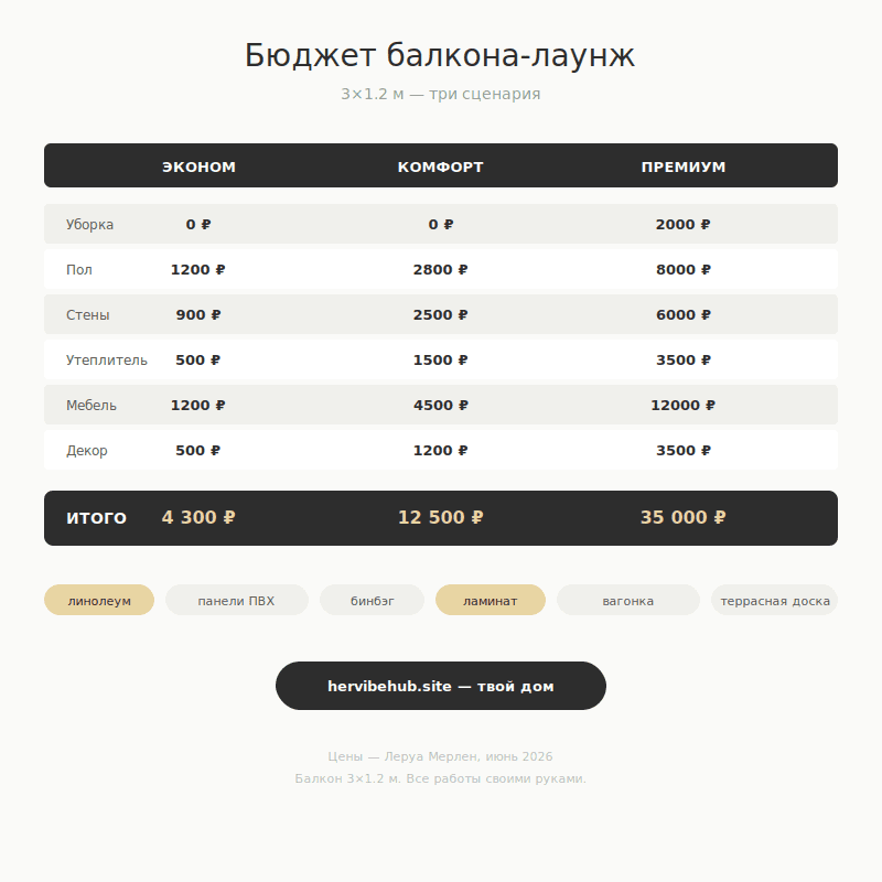 Балкон за 3 дня — как обустроить лаунж-зону своими руками 3 Бюджет переделки балкона