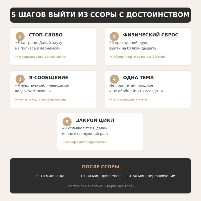 Как выходить из ссоры без чувства вины: 5 шагов для тех кто устал мириться первой 3 5 шагов выйти из ссоры
