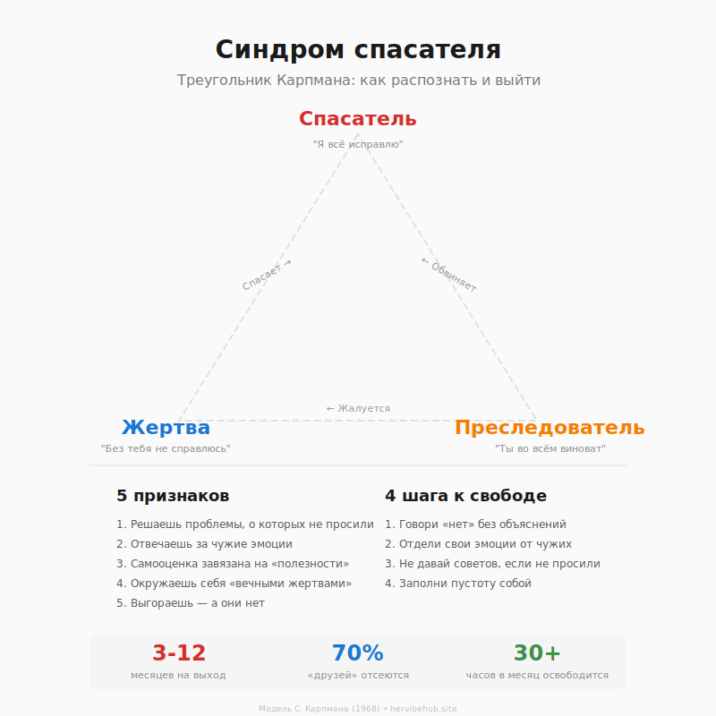 Синдром спасателя: почему ты решаешь чужие проблемы и забываешь о своих 4 Инфографика: треугольник Карпмана
