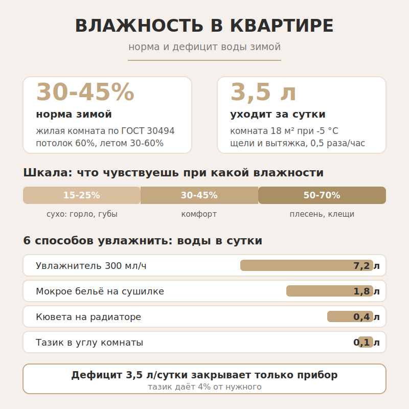 Сухе повітря в квартирі взимку: як підняти вологість до 45% і не виростити плісняву 4 Инфографика: норма влажности 30-45% и дефицит воды 3,5 литра в сутки