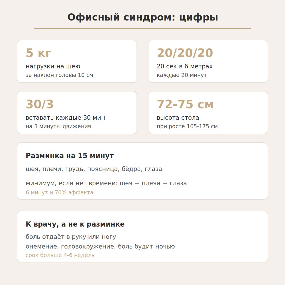 Офисный синдром: почему к вечеру болит шея, спина и глаза – и что делать за 15 минут 3 Инфографика: цифры офисного синдрома